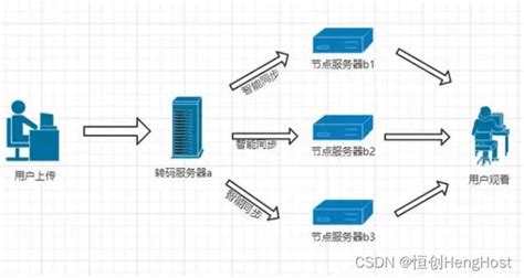 CDN没80是什么意思