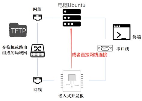 如何正确设置和使用TFTP服务器的根目录