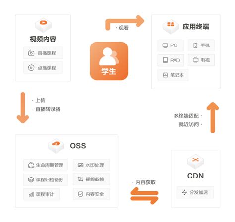 阿里云CDN和OSS服务究竟有何不同