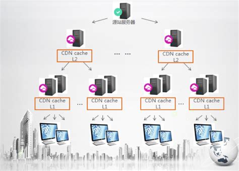 CDN架构图，如何优化网站加载速度