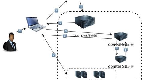 如何构建自己的直播CDN分发网络