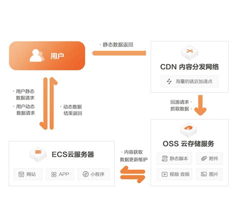 如何查询OSS的CDN服务状态